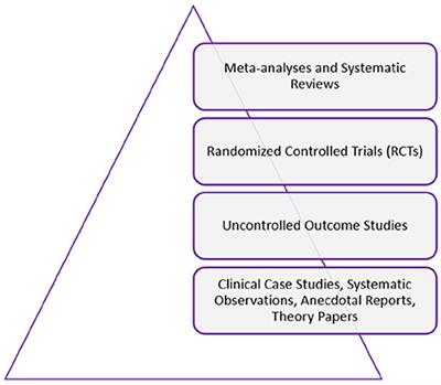 Clinical EFT as an evidence-based practice for the treatment of psychological and physiological conditions: A systematic review